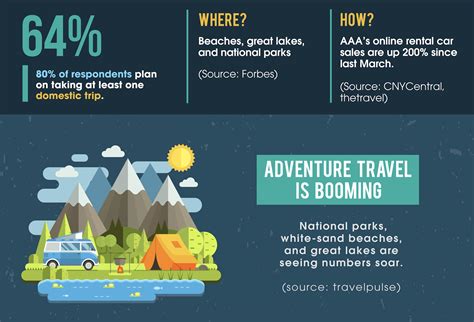 The Evolution Of Travel Infographic