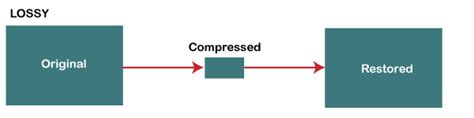 Difference Between Lossless And Lossy Data Compression Javatpoint