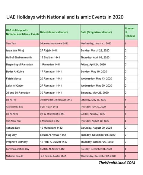 These dates may be modified as official changes are announced, so please check back regularly for updates. Uae holidays 2020 national day | List of public holidays ...