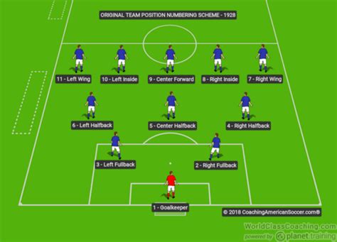 Soccer Position Numbers Coaching American Soccer