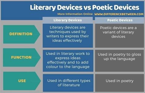 Literary Devices Vs Poetic Devices Tabular Form Poetic Devices