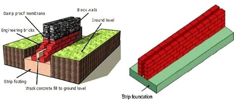 What Are The Thickness Requirements Of Strip Foundations The Constructor