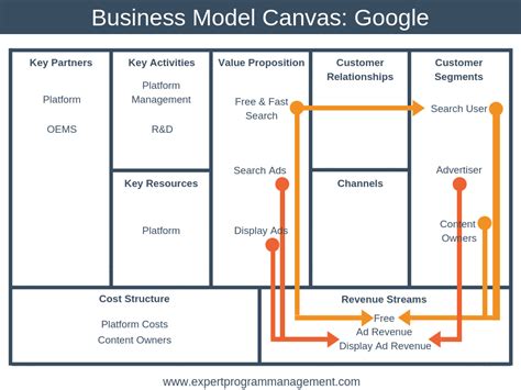 Business Model Canvas Explained With Examples Upgrad Blog