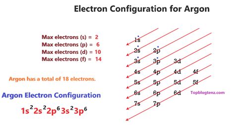 Argon Orbital Diagram Electron Configuration And Valence Electrons