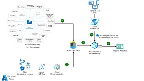 Logical Data Warehouse With Azure Synapse Serverless Sql Pools Global