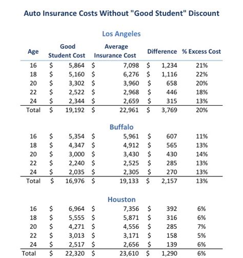 Discount categories include travel, restaurants, hotels, international sim cards, spa & wellness centers, retail shops, adventure parks, pharmacy, book stores, and many more. Study: Student Drivers With Poor Grades Can Pay Up To 20% More for Car Insurance - NerdWallet