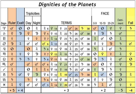 According to medical astrology, each sign and each planet is related to a particular type of disease. Planetary Dignities | SunSigns.Org | Astrology, Birth chart, Medical astrology