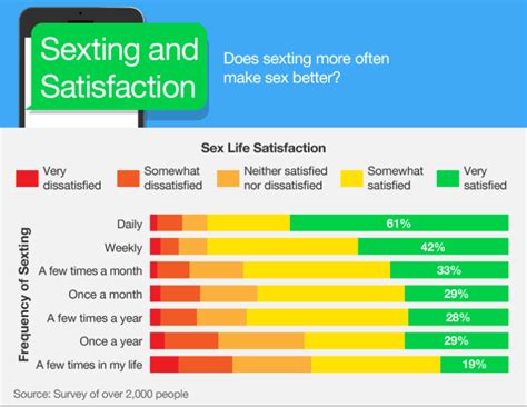 Survey Daily Sexting Could Make Your Love Life Much More Satisfying