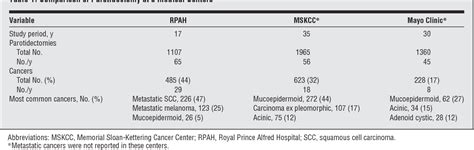Table 1 From The Parotid Gland As A Metastatic Basin For Cutaneous
