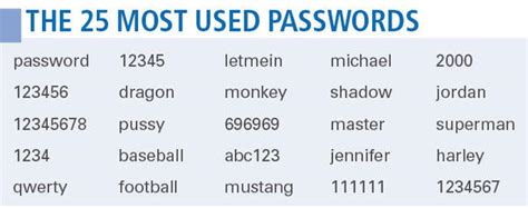 How To Create A Good Strong Password And Why It Is Important