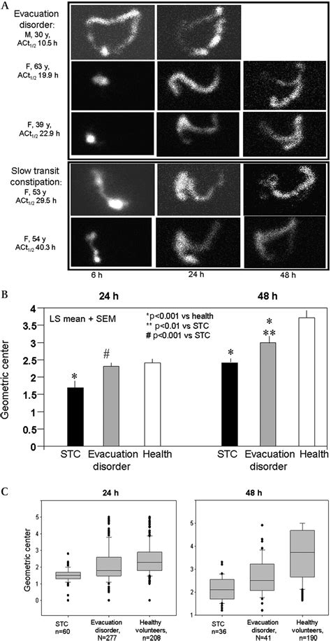 Regional colon transit in patients with dys-synergic ...