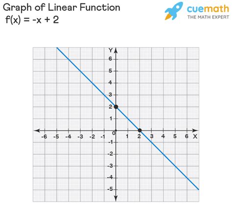 graphing functions how to graph functions