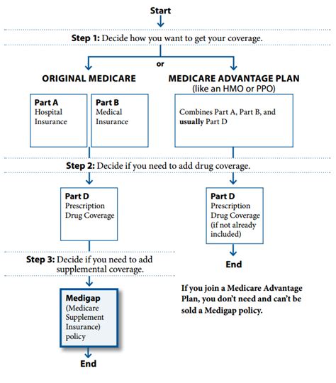 Medicare Supplemental Vs Medicare Advantage Plans