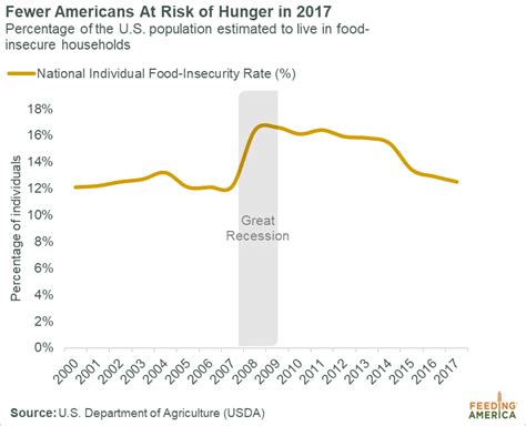 Veterans and military families is a longtime blind spot for policymakers, but new studies are shedding light on the challenge. Poverty and Food Insecurity Rates Improved in 2017, but 1 ...
