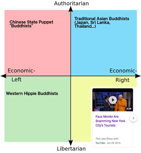 The Buddhism Political Compass Politicalcompassmemes