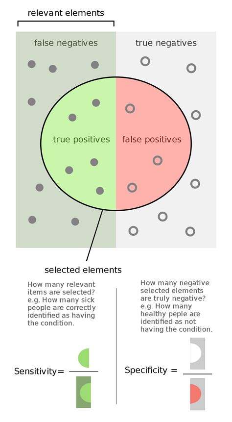 Choose specificity if you want to cover all true negatives, meaning you don't want any false alarms, you don't want any false positives. Sensitivity and specificity - Wikipedia