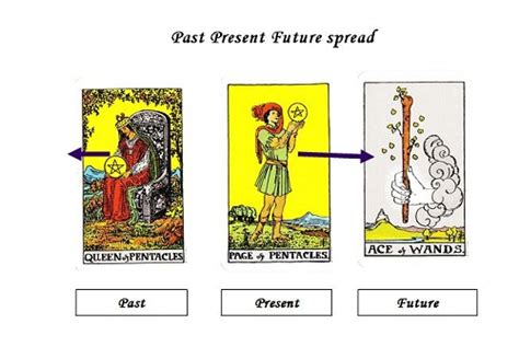 The degree of complexity and deeper insight possible with 10 card spreads (and higher) is far greater than can be achieved with a simple three card spread. Free three card tarot reading