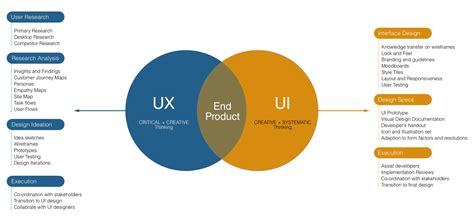 Difference Between Ui And Ux Design Detailed Comparison Gambaran