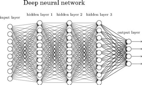 As howard rheingold said, the neural network is this kind of technology that is not an algorithm, it is a network that has weights on it, and you can adjust the weights so that it learns. Deep Learning - Past, Present, and Future
