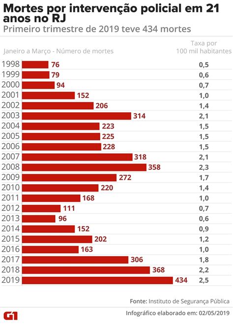 Número de mortes por intervenção policial no RJ é o maior nos últimos anos apreensão de