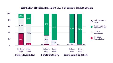 Students in District of Columbia Public Schools gained an additional 11