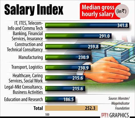 It Sector Highest Paid In India