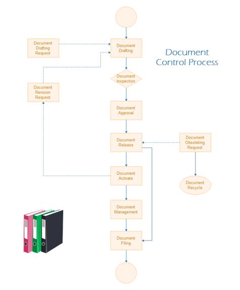 Free Document Control Process Flowchart Templates