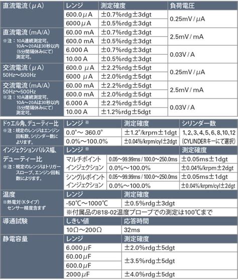 楽天市場 自動車用デジタルサーキットテスタークランプ・テストリードセット Kt 2022660100 41 カイセ Kaise：創工