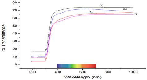 The Uv Vis Spectra For The Tio Thin Films Labelled A B C And