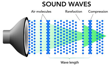What Is Sound And How Do We Hear It Lets Talk Science