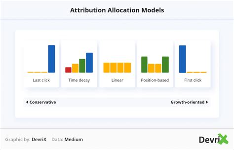 Digital Marketing Attribution Modeling Explained Devrix