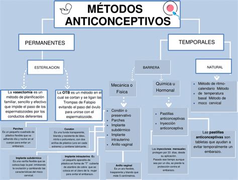 Mapas conceptuales Métodos Anticonceptivos Descargar