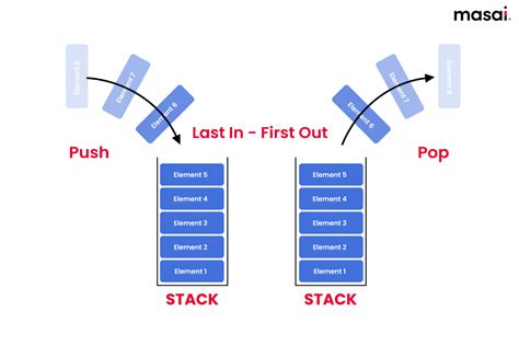 Stack Data Structure Operations Applications Implementation