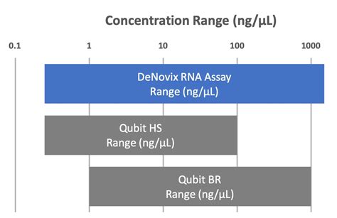 Rna Assay Performance Data Technical Note Invitrogen Qubit