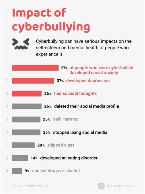 Cyberbullying Statistics 2022 With Charts 36 Key Facts 2023