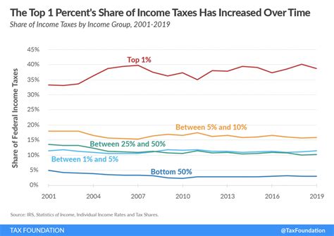 Summary Of The Latest Federal Income Tax Data Tax Foundation