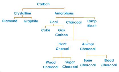 Allotropes Of Carbon Chart