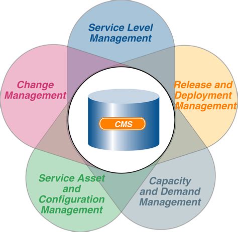 Itil Service Asset And Configuration Management Documentation For Bmc