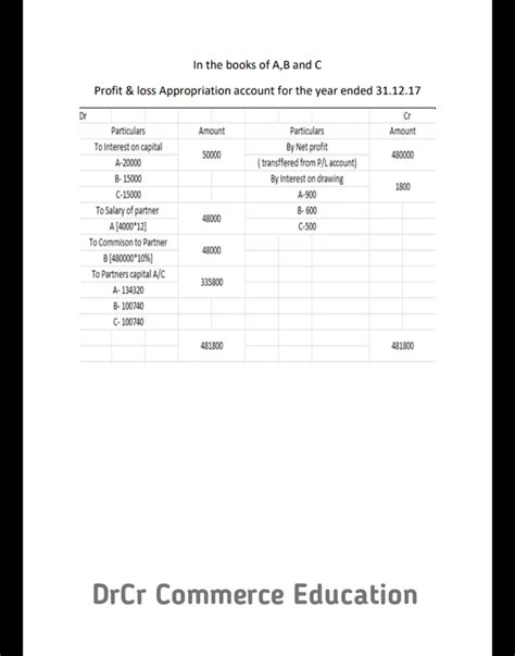 Describe Profit And Loss Appropriation Account With Examples