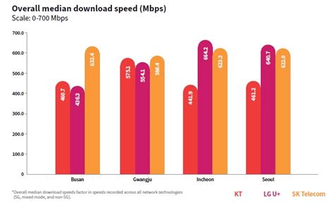 The 5g Coverage Of Large Cities In South Korea Exceeds 93 And 400 Mbit