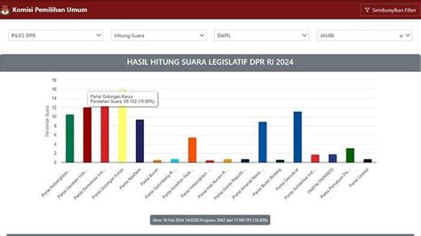 Perolehan Suara PDIP Dan Golkar Selisih Hampir Persen Ini Besar Parpol Untuk DPR RI Dapil