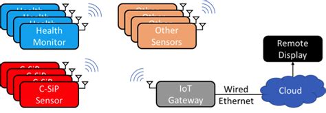 Figure 1 Iot System With Sensor Gateway Remote Display