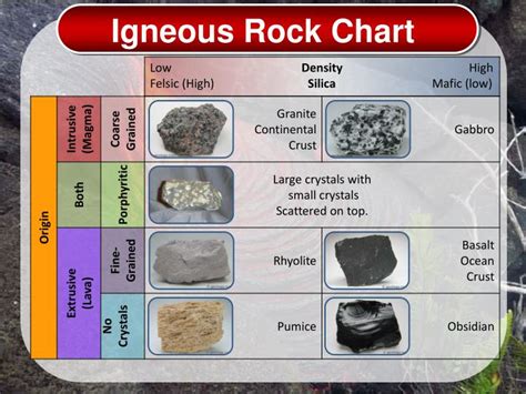 Igneous Rock Id Chart