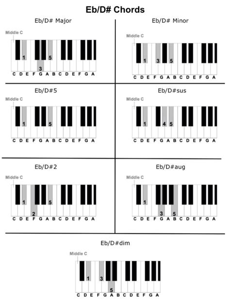 D Sharp Chord Piano Sheet And Chords Collection