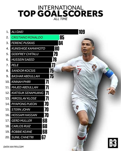 Cristiano Ronaldos Goals In Total