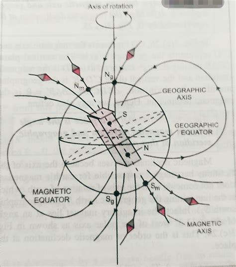 Magnetic Field Of Earth Physics Classes