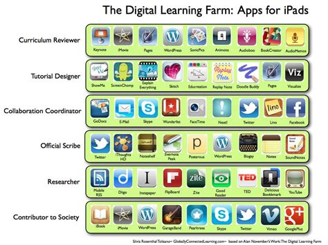 The best apps for students help sort through assignments, schedules, and more. The Digital Learning Farm and iPad Apps | Silvia Tolisano ...