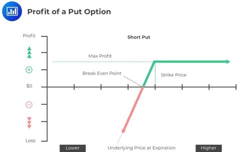 Determining The Value At Expiration And Profit From A Long Or A Short