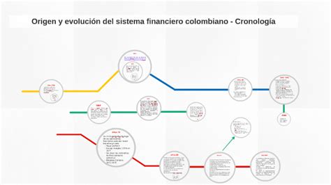 Origen Y Evolucion Del Sistema Financiero Colombiano By Nohemy Mateus