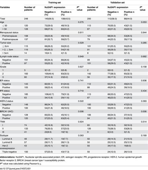 Correlation Between Clinicopathologic Variables And Expression Of